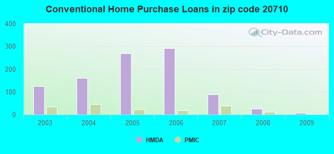 Conventional Home Purchase Loans in zip code 20710