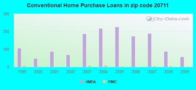 Conventional Home Purchase Loans in zip code 20711