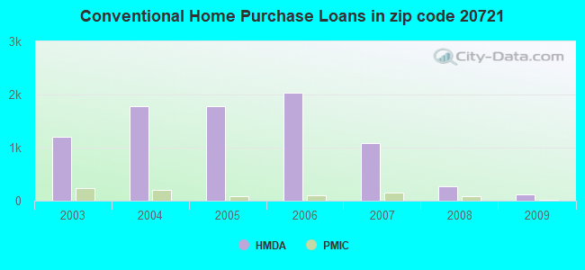 Conventional Home Purchase Loans in zip code 20721