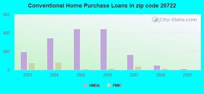 Conventional Home Purchase Loans in zip code 20722