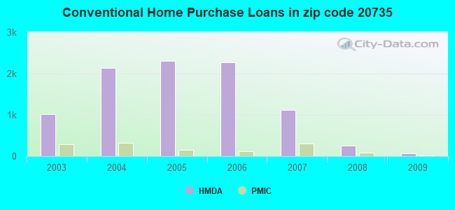 Conventional Home Purchase Loans in zip code 20735