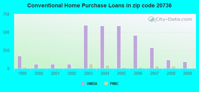 Conventional Home Purchase Loans in zip code 20736