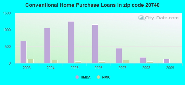 Conventional Home Purchase Loans in zip code 20740