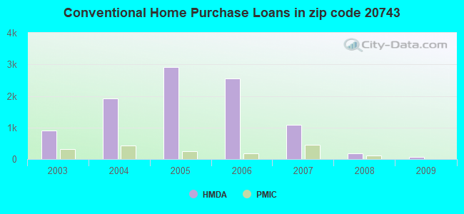 Conventional Home Purchase Loans in zip code 20743