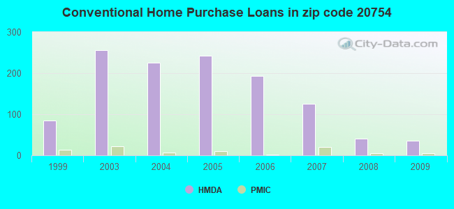 Conventional Home Purchase Loans in zip code 20754