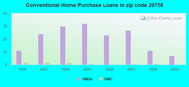Conventional Home Purchase Loans in zip code 20758