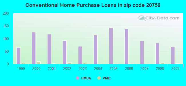 Conventional Home Purchase Loans in zip code 20759