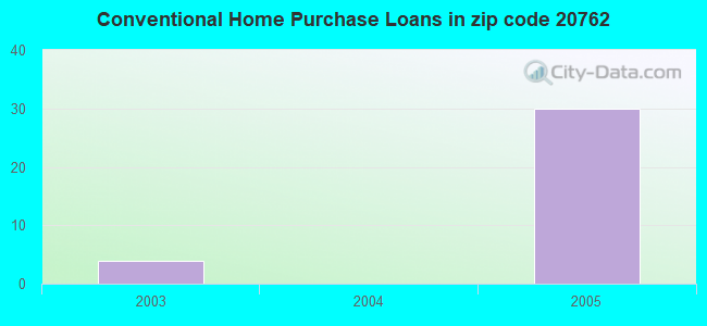 Conventional Home Purchase Loans in zip code 20762