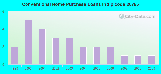 Conventional Home Purchase Loans in zip code 20765
