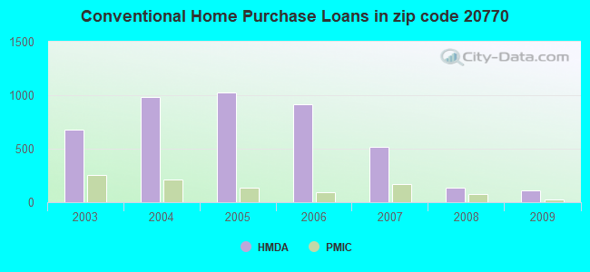 Conventional Home Purchase Loans in zip code 20770