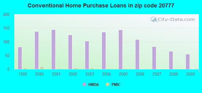 Conventional Home Purchase Loans in zip code 20777