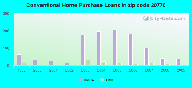 Conventional Home Purchase Loans in zip code 20778