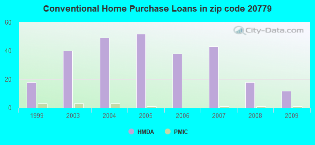 Conventional Home Purchase Loans in zip code 20779