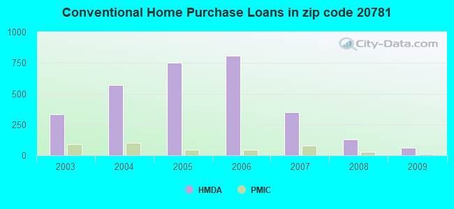 Conventional Home Purchase Loans in zip code 20781