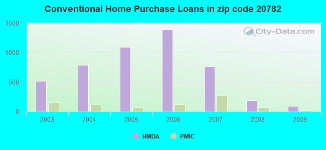 Conventional Home Purchase Loans in zip code 20782