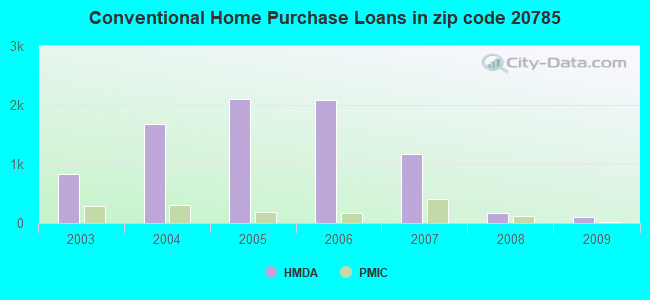 Conventional Home Purchase Loans in zip code 20785