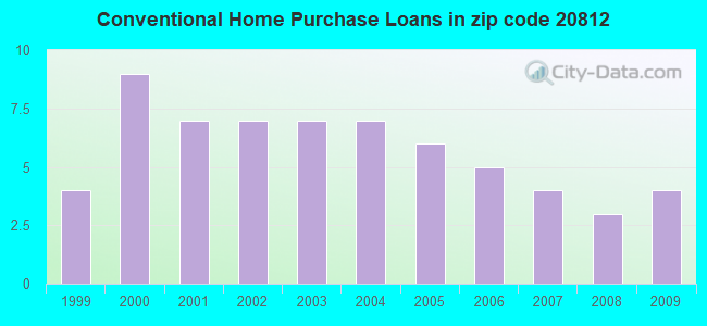 Conventional Home Purchase Loans in zip code 20812
