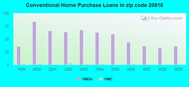 Conventional Home Purchase Loans in zip code 20818