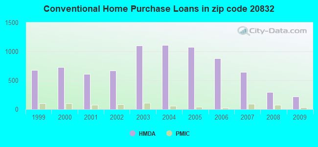 Conventional Home Purchase Loans in zip code 20832