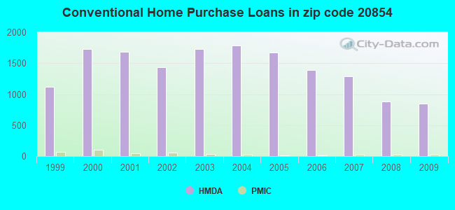 Conventional Home Purchase Loans in zip code 20854