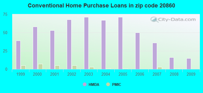 Conventional Home Purchase Loans in zip code 20860