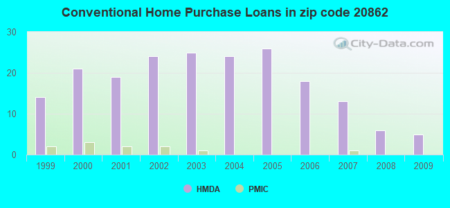 Conventional Home Purchase Loans in zip code 20862