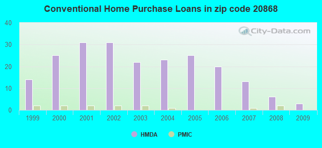 Conventional Home Purchase Loans in zip code 20868