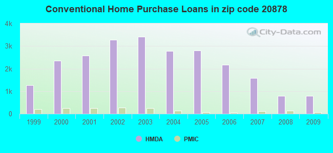 Conventional Home Purchase Loans in zip code 20878