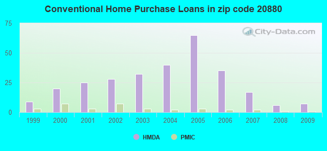 Conventional Home Purchase Loans in zip code 20880
