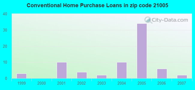 Conventional Home Purchase Loans in zip code 21005