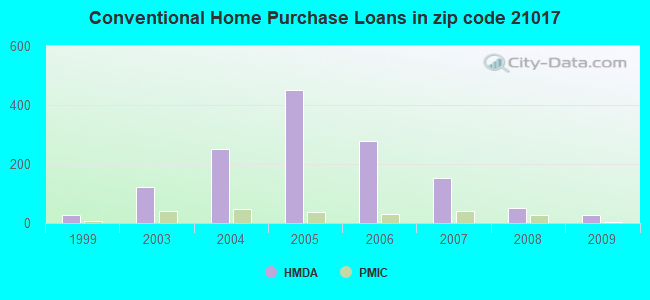 Conventional Home Purchase Loans in zip code 21017