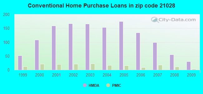 Conventional Home Purchase Loans in zip code 21028