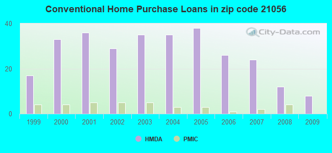 Conventional Home Purchase Loans in zip code 21056