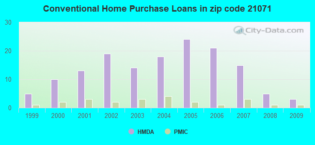 Conventional Home Purchase Loans in zip code 21071