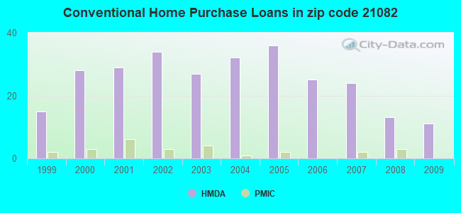 Conventional Home Purchase Loans in zip code 21082