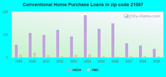 Conventional Home Purchase Loans in zip code 21087