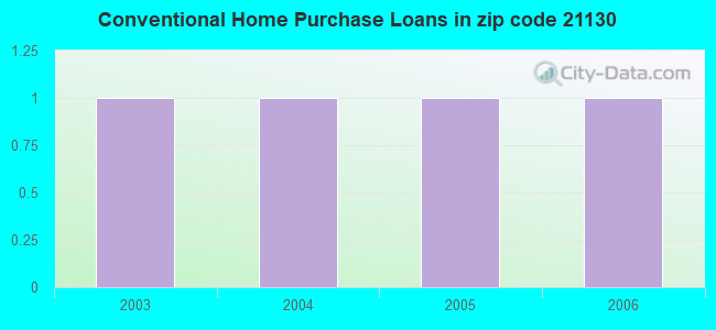 Conventional Home Purchase Loans in zip code 21130