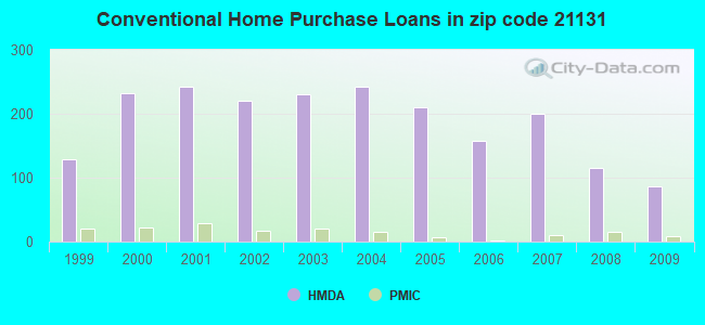 Conventional Home Purchase Loans in zip code 21131