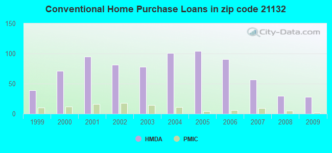 Conventional Home Purchase Loans in zip code 21132