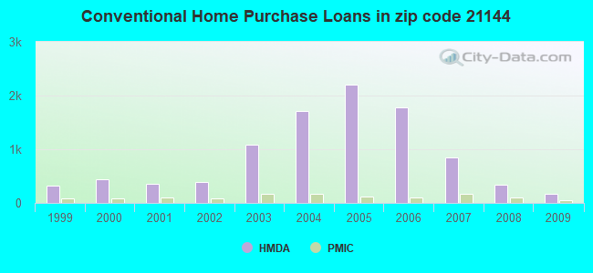 Conventional Home Purchase Loans in zip code 21144