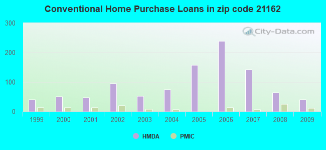 Conventional Home Purchase Loans in zip code 21162