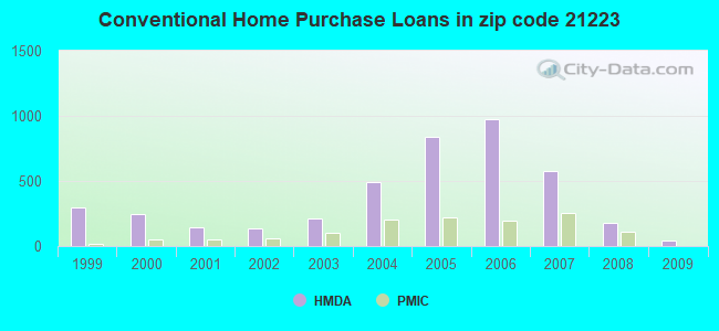 Conventional Home Purchase Loans in zip code 21223