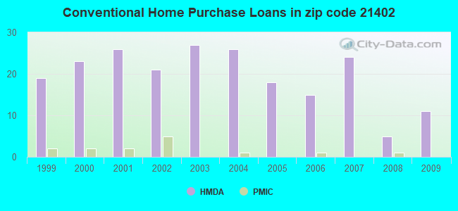 Conventional Home Purchase Loans in zip code 21402