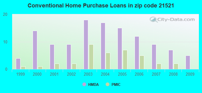 Conventional Home Purchase Loans in zip code 21521