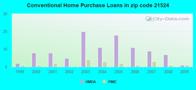 Conventional Home Purchase Loans in zip code 21524