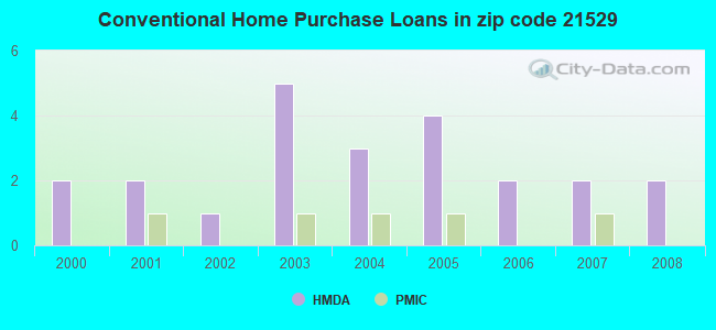 Conventional Home Purchase Loans in zip code 21529