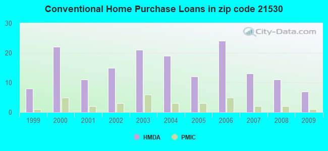 Conventional Home Purchase Loans in zip code 21530