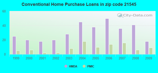 Conventional Home Purchase Loans in zip code 21545