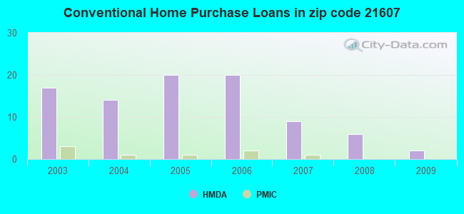 Conventional Home Purchase Loans in zip code 21607