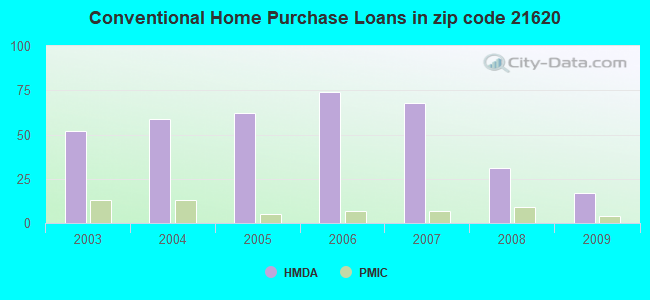 Conventional Home Purchase Loans in zip code 21620